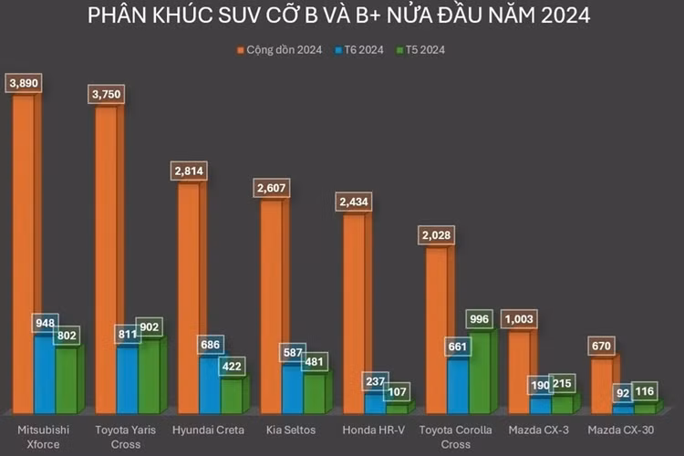 Giới tư vấn bán hàng chia sẻ, đại lý được Xforce VIN 2023 nhưng giới hạn 1-2 chiếc, đa phần thuộc bản Premium (giá niêm yết 680 triệu đồng). "Màu sắc ngoại thất ngẫu nhiên nhưng chủ yếu là đỏ hoặc trắng, thi thoảng có màu xám hoặc vàng, màu đen khá hiếm", một nhân viên kinh doanh nói.