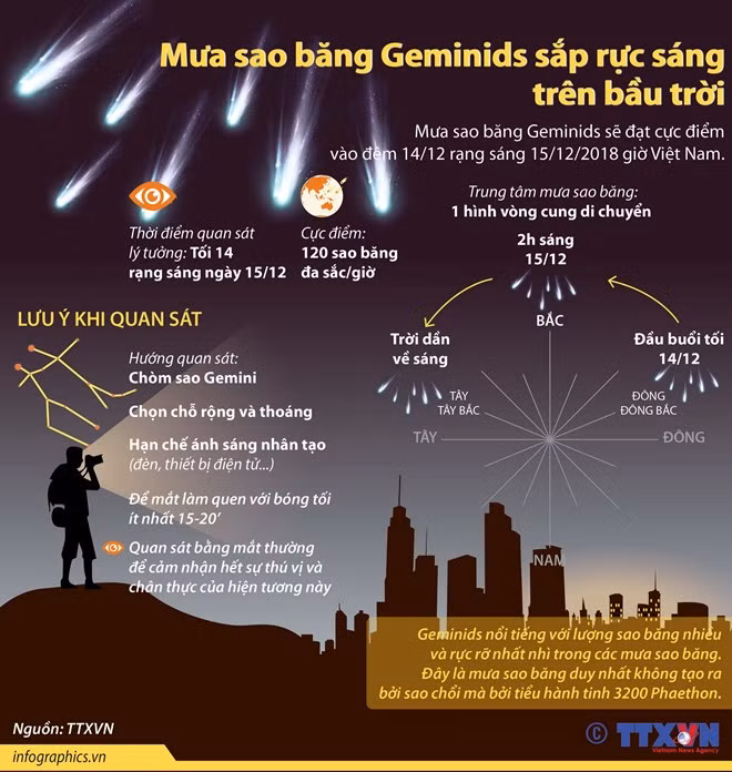 Mưa sao băng Geminids sắp rực sáng trên bầu trời Mua sao bang Geminids sap ruc sang tren bau troi