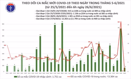 Sáng 26/6, Việt Nam có 15 ca mắc COVID-19 mới, TP HCM bổ sung mã 563 ca Sang 26/6, Viet Nam co 15 ca mac COVID-19 moi, TP HCM bo sung ma 563 ca