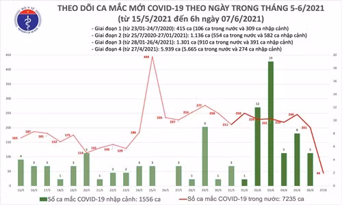Thêm 44 ca mắc COVID-19, có 12 ca liên quan đến nhóm truyền giáo Phục Hưng Them 44 ca mac COVID-19, co 12 ca lien quan den nhom truyen giao Phuc Hung