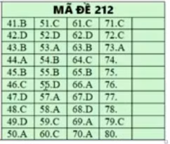Đáp án môn Hóa học - mã đề 212.