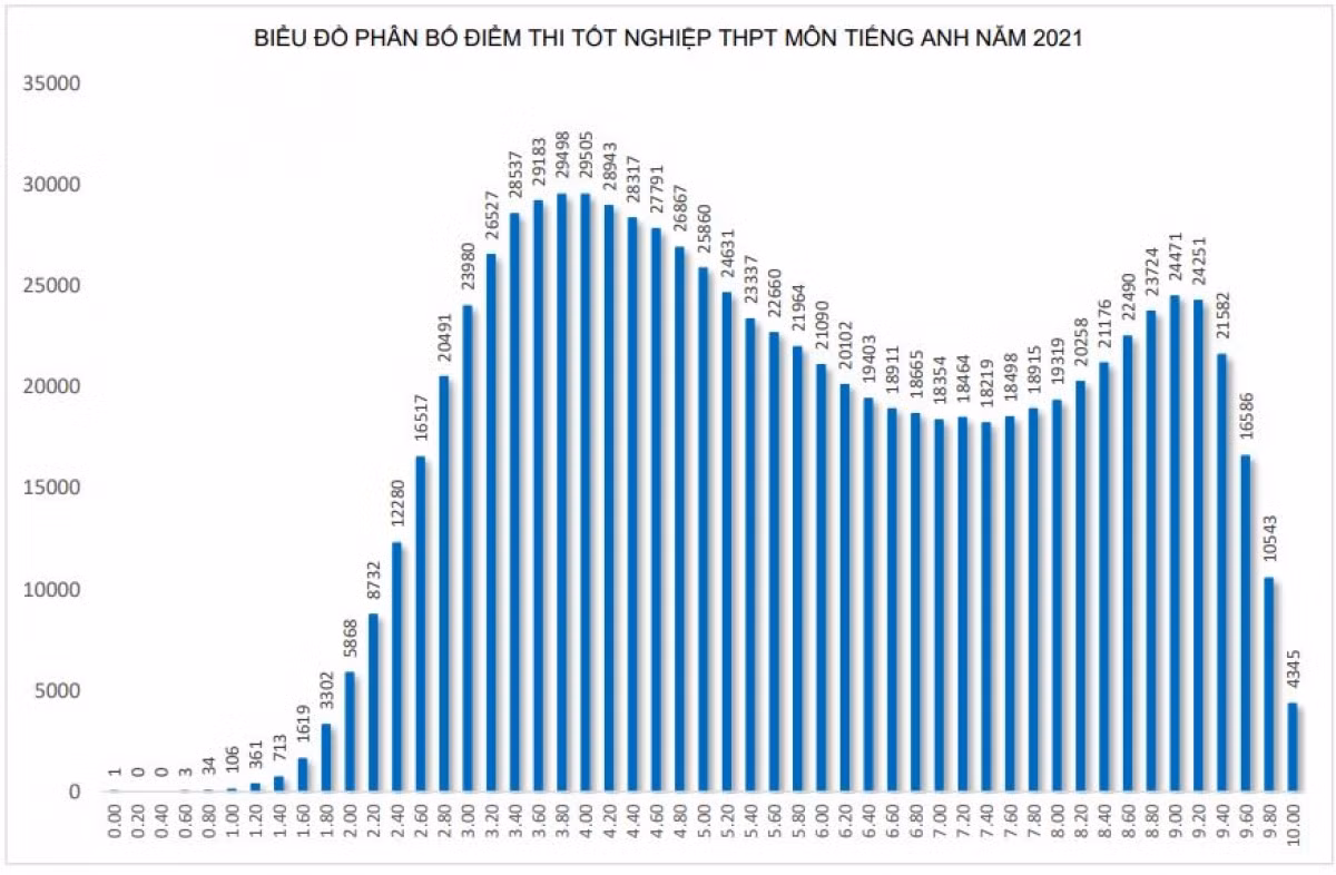 Pho diem tieng Anh boc lo chenh lech giua nong thon va thanh thi