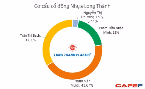 Cơ cấu sở hữu của công ty bao gồm, Tổng giám đốc Phạm Văn Mười sở hữu 43,67% cổ phần, bà Trần Thị Bạch (vợ ông Mười) nắm giữ 33,89% cổ phần, ông Phạm Trần Nhật Minh (Minh Nhựa) nắm giữ 19% cổ phần và bà Nguyễn Thị Phương Thúy (vợ thiếu gia Minh Nhựa) nắm giữ 3,44% cổ phần.