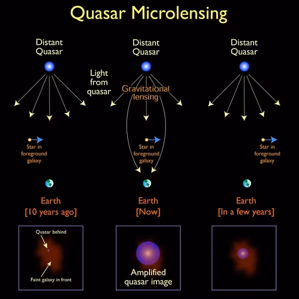 Hiệu ứng "microlensing" đề cập đến hiện tượng một thiên thể có trường hấp dẫn mạnh làm cho ánh sáng nền của thiên thể đằng sau nó bị biến dạng. Và sự phân bố hấp dẫn trong vũ trụ rất không đồng đều, khi trường hấp dẫn mạnh, sóng điện từ chẳng hạn như tia sáng sẽ bị trường hấp dẫn làm méo mó, điều này tạo thành một loại thấu kính hấp dẫn.