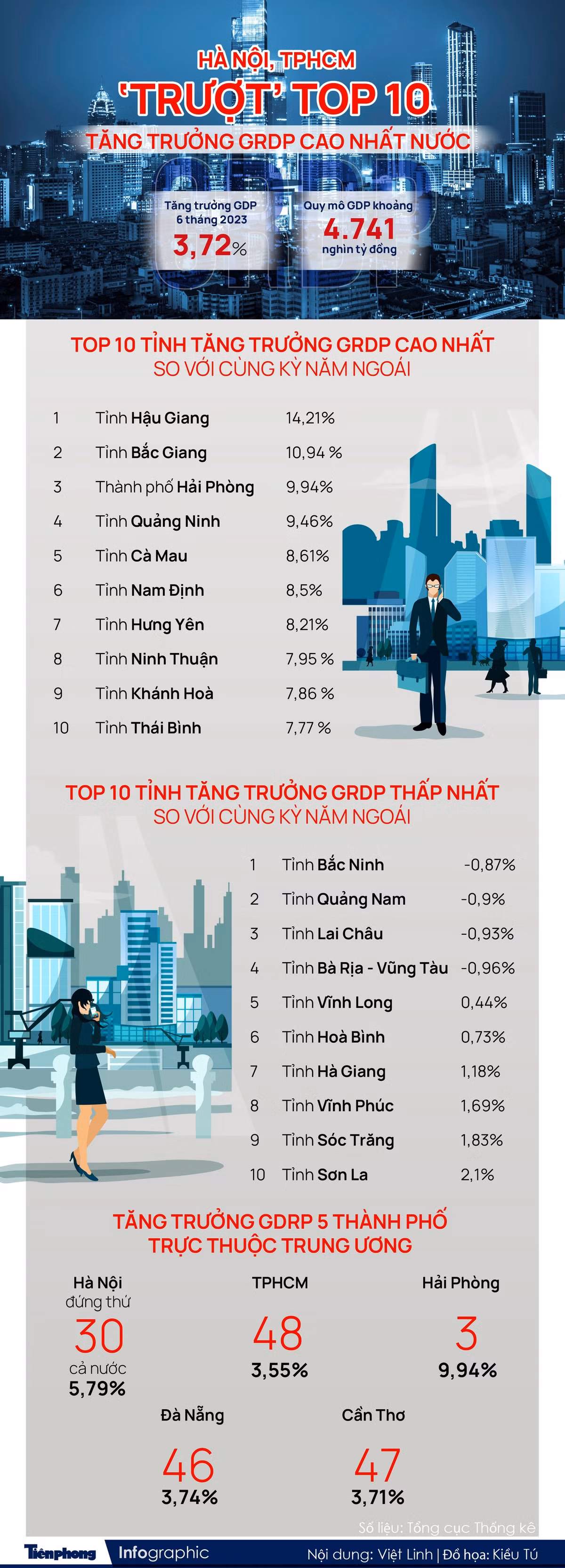 Ha Noi, TPHCM 