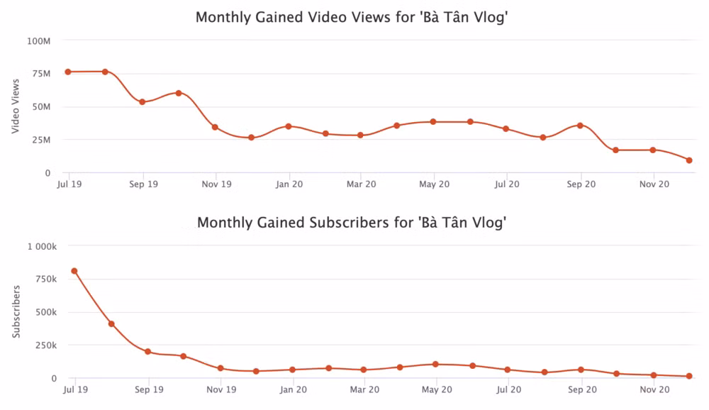 Ghi nhận từ Social Blade cũng cho thấy, trong khoảng vài tháng trở lại đây, kênh Bà Tân Vlog cũng có sự sa sút không phanh cả về số lượng lượt xem. Trong số 25 video mới nhất mà Bà Tân đăng tải trên YouTube, không có bất kì video nào vượt qua được con số 1 triệu lượt xem.