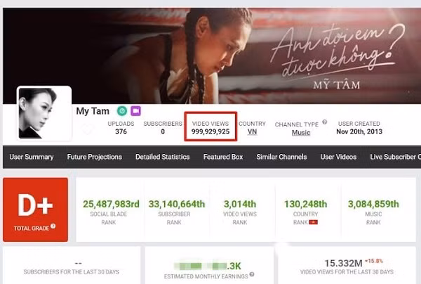 Kênh Youtube của Mỹ Tâm được lập vào ngày 20/11/2013, sau gần 7 năm lượt xem tổng các MV cộng lại đạt con số khủng.