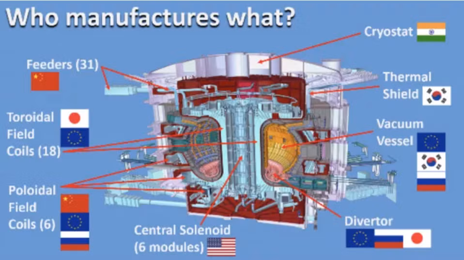 ITER được xem là dự án khoa học quốc tế lớn và có ảnh hưởng nhất thế giới, cũng là dự án hợp hạch hạt nhân lớn nhất trong lịch sử loài người với thiết bị chính chứa hàng triệu bộ phận.