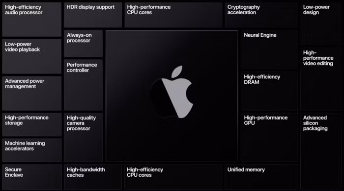 Những con chip này được chính tay Apple thiết kế và nhiều khả năng là mang đến hiệu suất cao hơn và hiệu quả hơn, kết hợp liền mạch hơn giữa phần cứng và phần mềm cho máy Mac.
