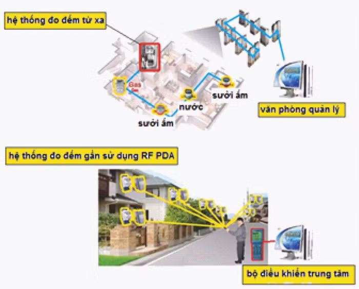 Hệ thống đo đếm từ xa khi sử dụng công tơ điện tử thông minh. Kỹ thuật viên có thể sử dụng bộ đếm tích hợp hoặc đo điện từ xa với tỷ lệ chính xác cao hơn, sai số ít hơn so với công tơ cơ khí.