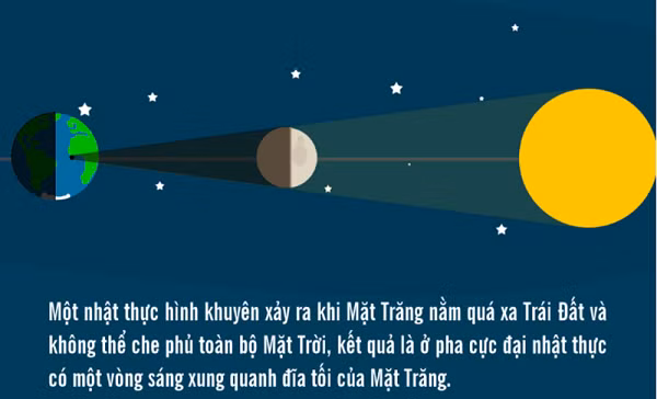 Hay nói cách khác, Mặt Trăng không hoàn toàn che khuất Mặt Trời mà chỉ như chiếc đĩa nhỏ đặt lên trên chiếc đĩa lớn hơn là Mặt Trời, tạo một vòng nhật hoa như chiếc nhẫn bao quanh Mặt Trăng.