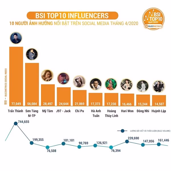 Buzzmetrics vừa công bố top 10 nhân vật có sức ảnh hưởng nổi bật mạng xã hội Việt Nam (BSI Top10 Influencers) tháng 4. Ngoài những nhân vật quen thuộc như Trấn Thành, Sơn Tùng M-TP,...lần này các nghệ sĩ Hari Won, Đông Nhi, Hoàng Thùy Linh và Huỳnh Lập cũng góp mặt trong bảng xếp hạng.