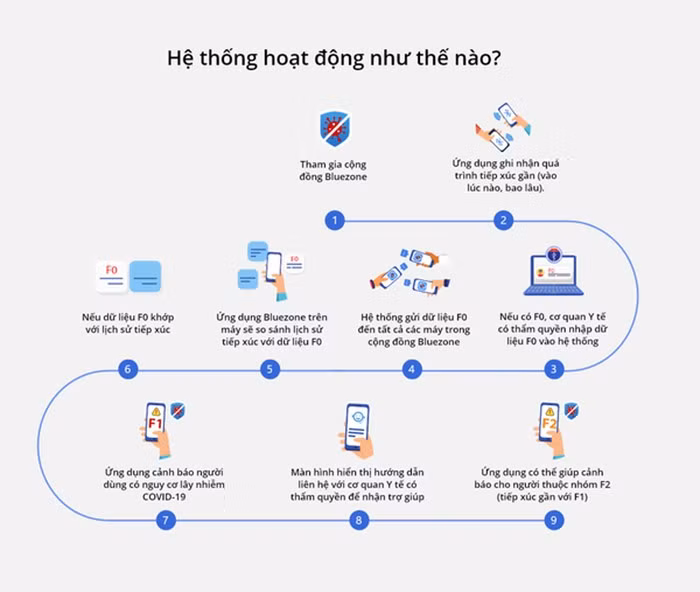 Theo đánh giá của Bộ Thông tin và Truyền thông, cho đến nay, đây là phần mềm truy vết hiệu quả nhất. Phần mềm này kết hợp với phần mềm khai báo khác đang hoạt động ở Việt Nam sẽ trở thành hệ sinh thái với độ truy vết rất cao.