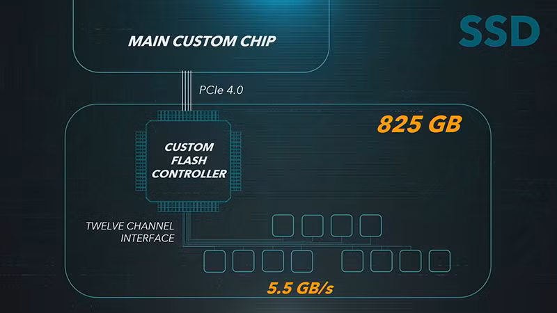 Đặc biệt, PS5 sẽ được trang bị ổ SSD NVMe tùy chỉnh có dung lượng cực lớn, lên tới 825GB, thay thế hoàn toàn cho ổ cứng HDD truyền thống vốn có tốc độ rất chậm được dùng trên các phiên bản trước.