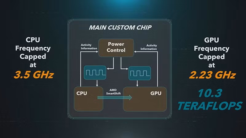 PS5 sẽ được trang bị CPU 8 nhân kiến trúc Zen 2 của AMD 3.5Ghz. Đồ họa, PS5 sẽ sử dụng GPU tùy biến dựa trên kiến trúc RDNA 2 của AMD. Với xung nhịp 2,23Ghz cùng 36 đơn vị tính toán (Compute unit), sức mạnh tính toán khoảng 10.28 teraflops – Cấu hình đủ mạnh để chạy các tựa game có đồ họa khủng ở độ phân giải 4K.