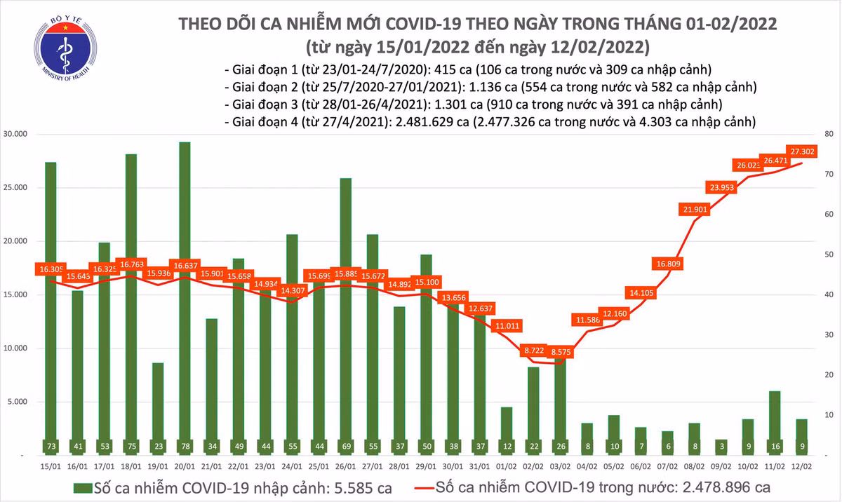 Ngày 12/2: Lần đầu số mắc COVID-19 lên 27.311 ca tại 60 tỉnh, thành Ngay 12/2: Lan dau so mac COVID-19 len 27.311 ca tai 60 tinh, thanh