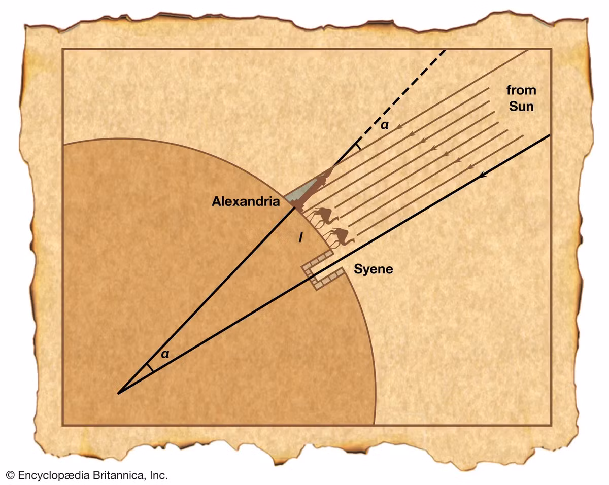1. Thí nghiệm đo chu vi Trái Đất của Eratosthenes: Vào khoảng năm 240 TCN, nhà toán học Hy Lạp Eratosthenes đã sử dụng bóng của các cọc ở hai thành phố khác nhau để tính toán chu vi Trái Đất. Ông nhận thấy rằng vào ngày hạ chí, ánh sáng mặt trời chiếu thẳng đứng ở Syene (nay là Aswan, Ai Cập) nhưng lại tạo ra một góc ở Alexandria. Dựa trên sự khác biệt này và khoảng cách giữa hai thành phố, ông đã tính ra chu vi Trái Đất với độ chính xác đáng kinh ngạc. (Ảnh: Britannica)