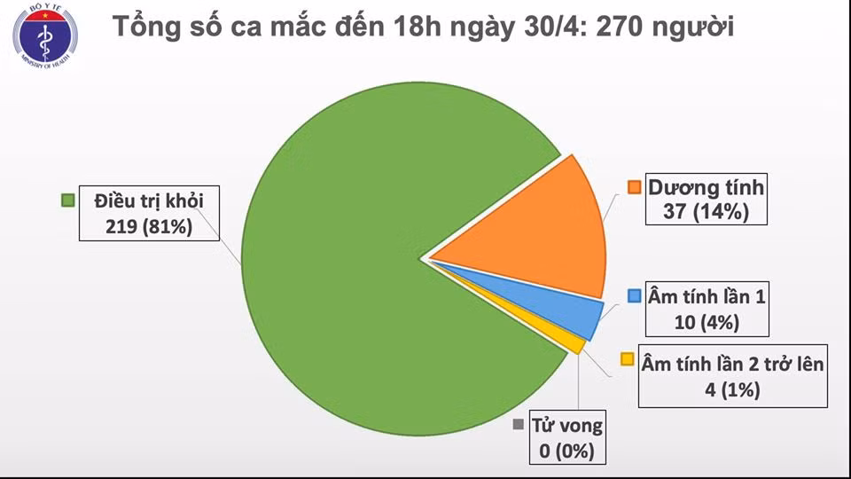 Chieu 30/4, tron 14 ngay khong co ca mac moi COVID-19 trong cong dong