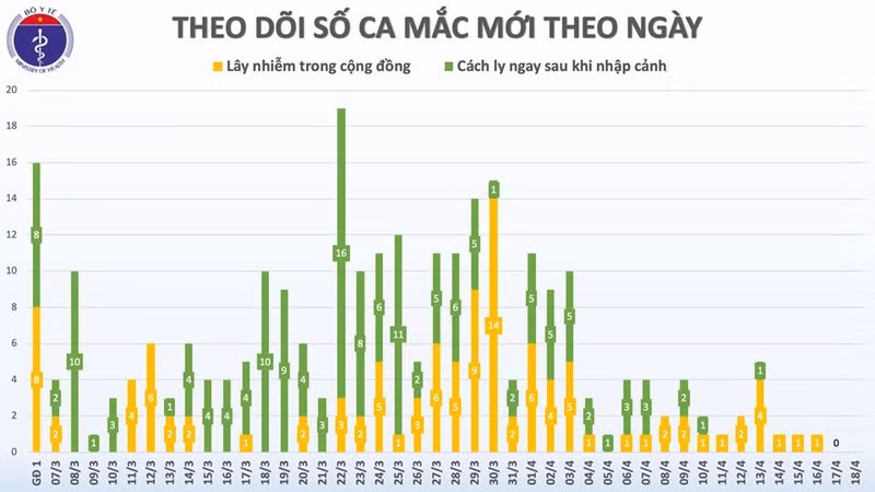 Them 3 benh nhan COVID-19 khoi benh, chi con ca 91 la nguoi nuoc ngoai dang dieu tri-Hinh-3
