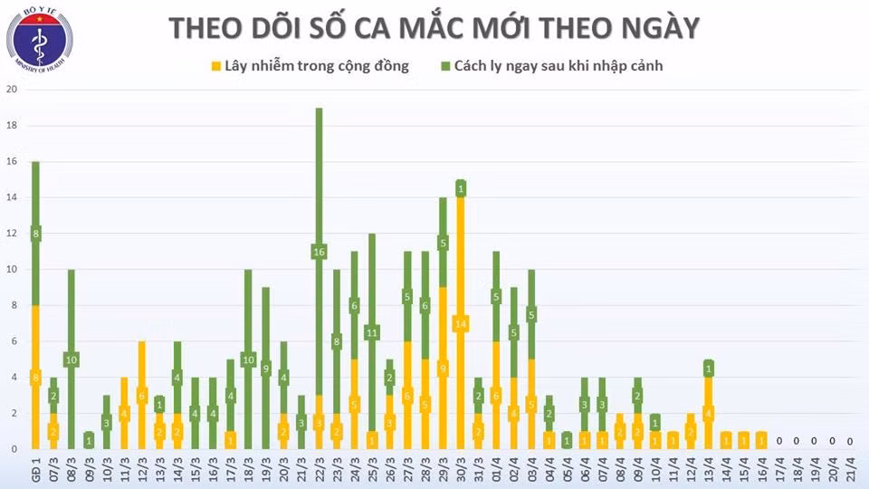 5 ngay lien tiep Viet Nam khong co ca mac moi COVID-19, tong ca khoi chiem hon 80%-Hinh-3