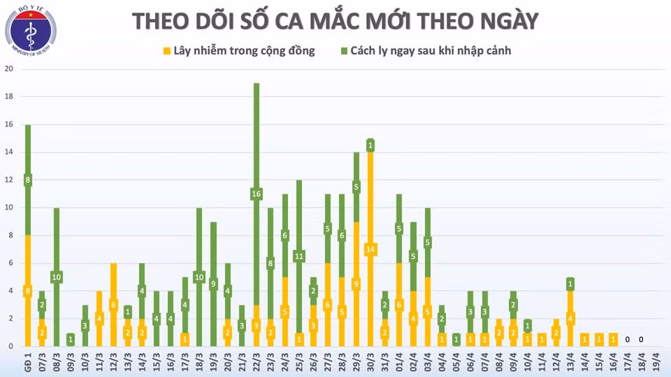 Hai benh nhan COVID-19 khoi benh, Viet Nam co 203 ca khoi, ca benh 91 da am tinh-Hinh-3