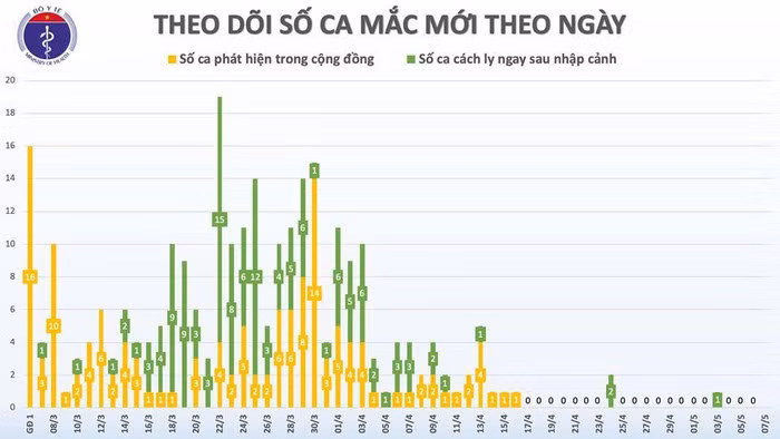 Chi con 17 ca duong tinh COVID-19, 21 ngay khong ca moi trong cong dong-Hinh-3