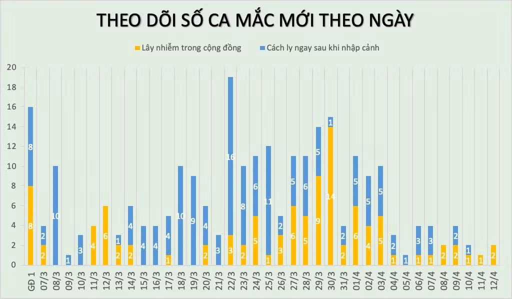 Ghi nhận thêm 2 bệnh nhân COVID-19 ở ổ dịch Hạ Lôi, VN có tổng 260 ca - Hình 4 Ghi nhan them 2 benh nhan COVID-19 o o dich Ha Loi, VN co tong 260 ca-Hinh-4
