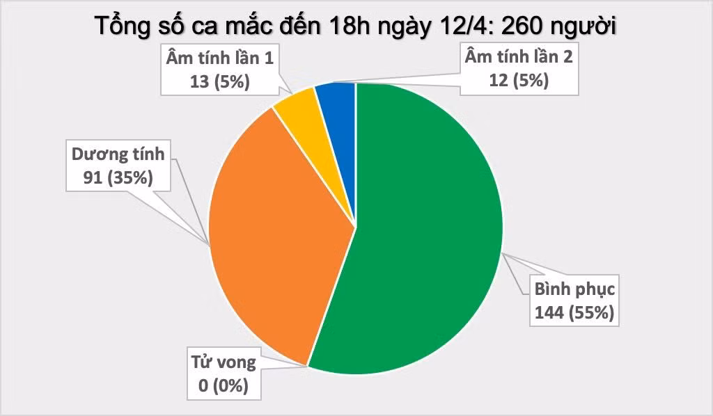 Ghi nhận thêm 2 bệnh nhân COVID-19 ở ổ dịch Hạ Lôi, VN có tổng 260 ca - Hình 2 Ghi nhan them 2 benh nhan COVID-19 o o dich Ha Loi, VN co tong 260 ca-Hinh-2
