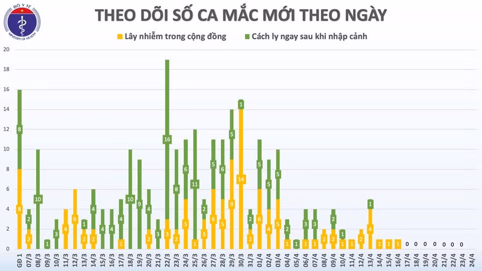 Benh nhan 91 lai dien tien xau hon, them mot ca khoi benh COVID-19-Hinh-4