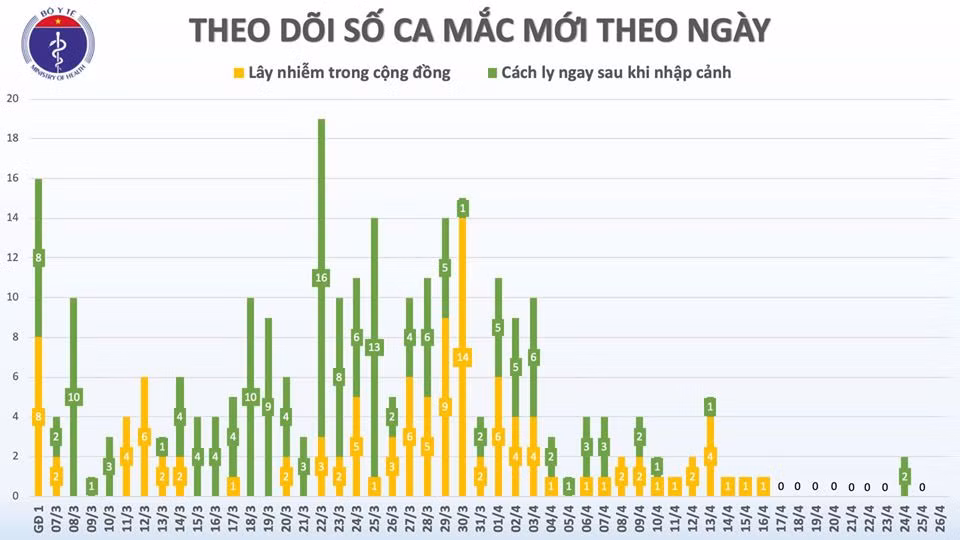 Sáng 26/4, không có ca mắc mới COVID-19, đã có 225 người khỏi bệnh - Hình 2 Sang 26/4, khong co ca mac moi COVID-19, da co 225 nguoi khoi benh-Hinh-2