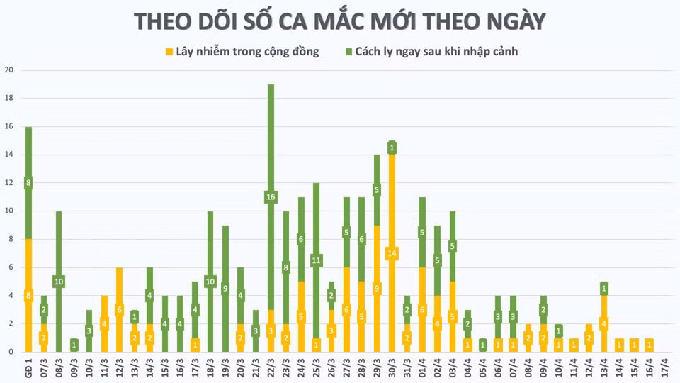 Tin vui: Them 15 benh nhan COVID-19 khoi benh, ca benh 19 co the giao tiep-Hinh-3