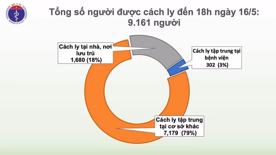 Them 4 benh nhan COVID-19, ca 315 co 17 F1, Viet Nam 318 ca-Hinh-4