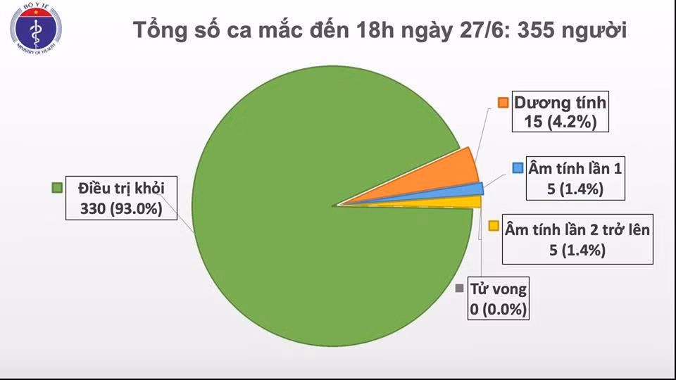 Them 2 ca mac COVID-19 tu Kuwait tro ve, Viet Nam co 355 ca-Hinh-2