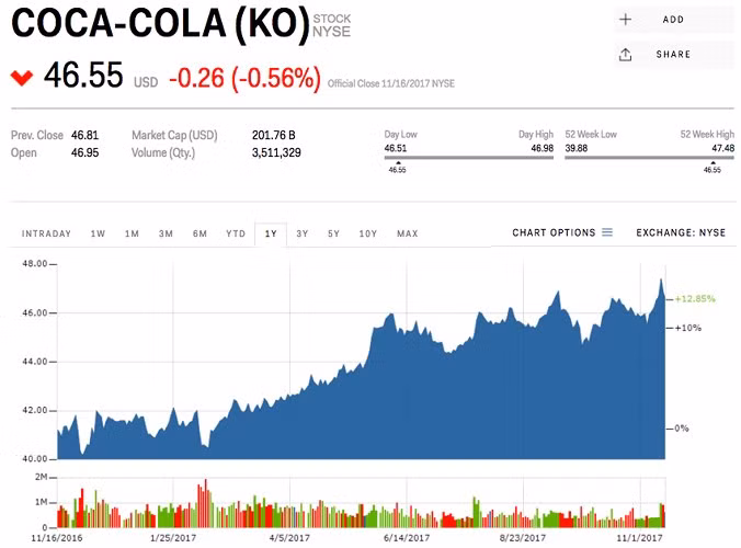 3. Coca-Cola (mã KO) - Lĩnh vực: Hàng tiêu dùng; Giá trị: 18 tỷ USD; Thay đổi trong quý III: 64 triệu USD