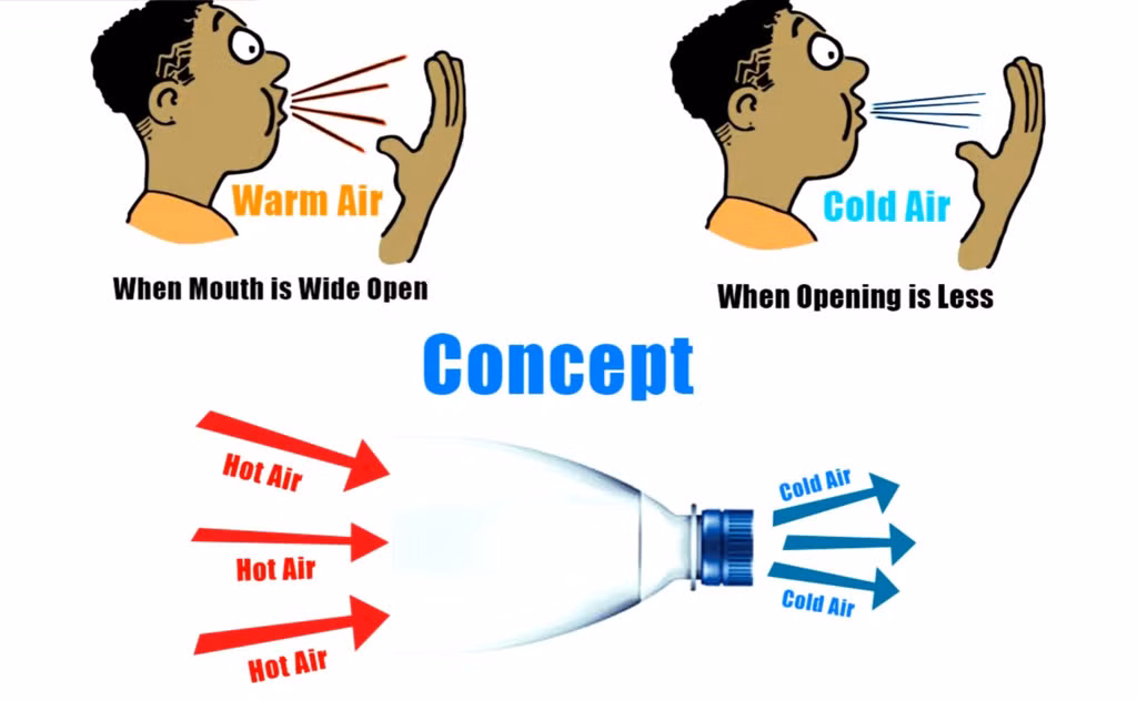 Quạt tăng áp: Thiết bị này hoạt động dựa vào nguyên lý nén không khí để làm giảm nhiệt độ. Thử để ý, khi bạn thổi không khi từ miệng với độ mở của miệng lớn, không khí sẽ ấm hơn. Ngược lại, khi độ mở của miệng nhỏ, không khí sẽ mát hơn.