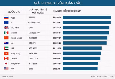 Giá iPhone X ở đâu đắt nhất? - Hình 2 Gia iPhone X o dau dat nhat?-Hinh-2
