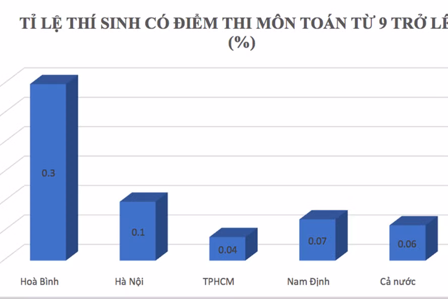 Hòa Bình là tỉnh có nhiều thí sinh có số điểm cao môn Toán từ 9 trở lên nhất. Đồ họa: Huyên Nguyễn.