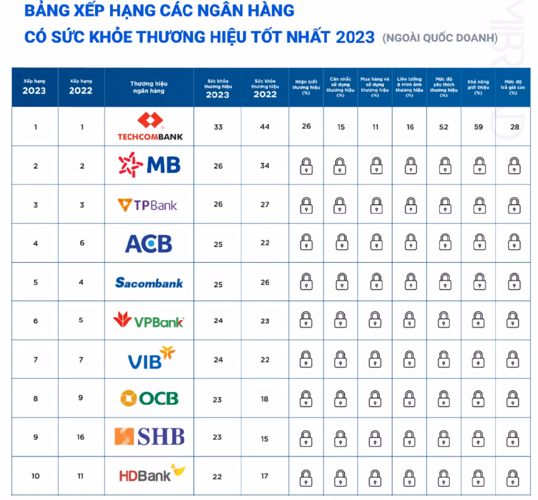 Top 30 thương hiệu ngân hàng giá trị nhất Việt Nam được Mibrand Việt Nam trao chứng nhận.