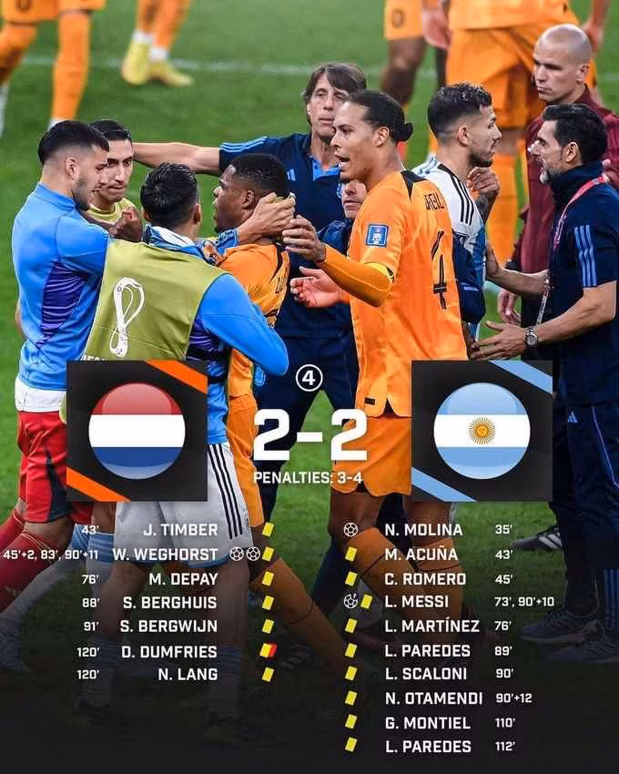 Trọng tài người Tây Ban Nha Antonio Lohoz đã rút ra 18 thẻ vàng cho các cầu thủ trong trận tứ kết Argentina gặp Hà Lan trước khi hai đội bước vào loạt sút luân lưu. Đây là số thẻ vàng nhiều nhất trong lịch sử World Cup được rút ra chỉ trong một trận đấu.