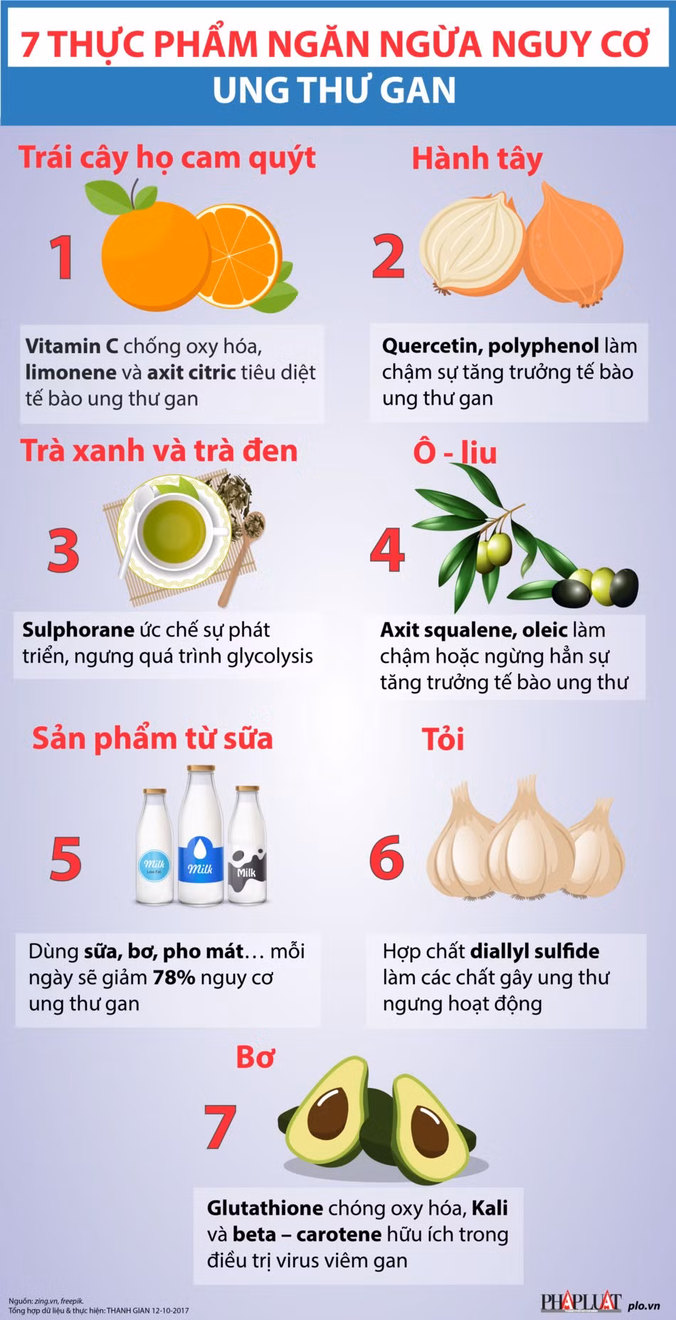 7 thực phẩm ngăn ngừa nguy cơ ung thư gan 7 thuc pham ngan ngua nguy co ung thu gan