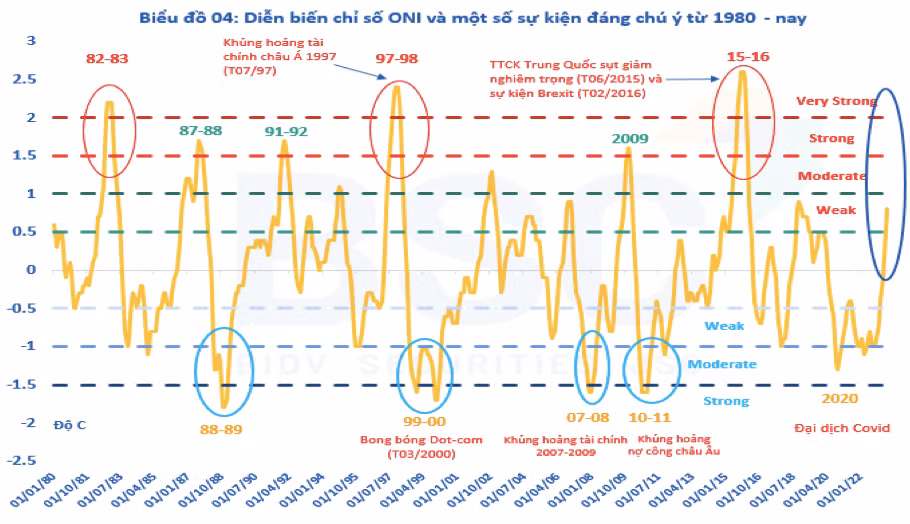 El Niño ảnh hưởng đến nhóm ngành nào trên thị trường chứng khoán? El Nino anh huong den nhom nganh nao tren thi truong chung khoan?