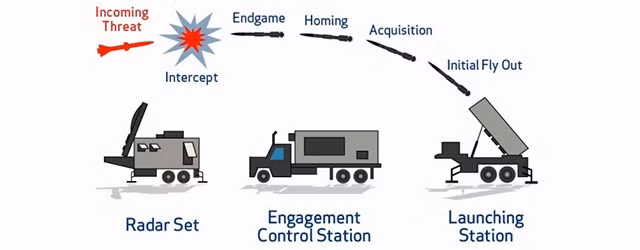 Tên lửa của THAAD có thể tiêu diệt mục tiêu tên lửa có tầm bắn lên tới 1.000 km và tên lửa đường đạn tầm trung tầm bắn lên tới 3.500 km ở độ cao 40-150 km và tầm bắn đến 200 km.