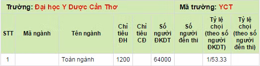 Ty le choi dai hoc 2014 truong Dai hoc Y Duoc Can Tho