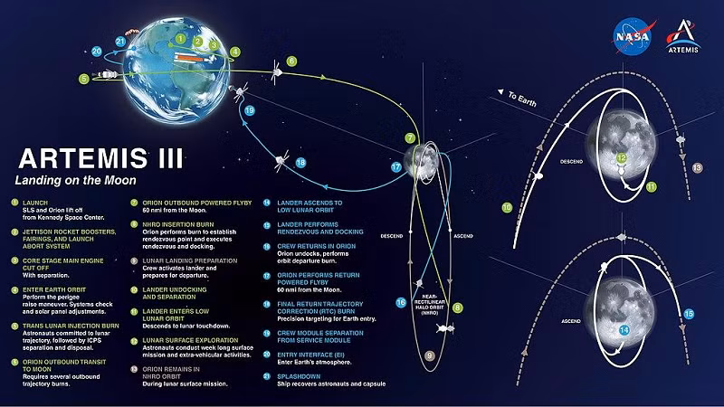 Khi đó, các phi hành gia sẽ sử dụng tàu Orion để kết nối với tên lửa Starship cải tiến của SpaceX, đóng vai trò như phương tiện đổ bộ Mặt Trăng.