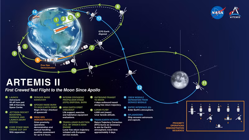 Theo dự kiến, Artemis II sẽ phóng trong năm 2024. Nhiệm vụ này sẽ chở người bay theo lộ trình như Artemis I, vòng quanh Mặt Trăng và trở lại Trái Đất. Nhiệm vụ Artemis III phóng năm 2025 sẽ đưa con người trở lại bề mặt Mặt Trăng lần đầu tiên kể từ nhiệm vụ Apollo 17 năm 1972.