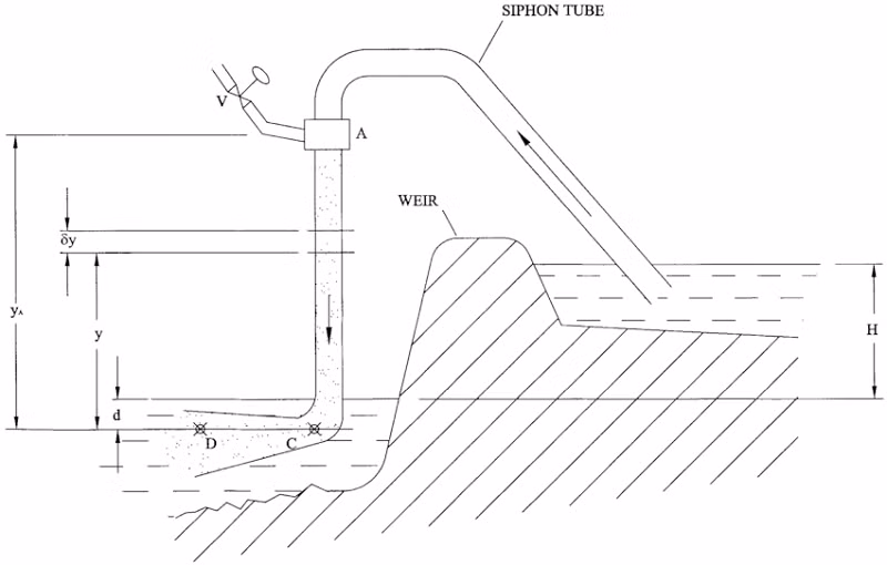 Hiểu đơn giản theo thực tế thì siphon hoạt động theo nguyên lý thế năng và trọng lực, tức là nước sẽ được hút từ nơi có địa hình cao hơn xuống nơi có địa hình thấp hơn.
