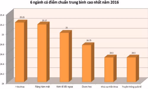 Nhung nhom nganh lay diem chuan cao nhat nam ngoai