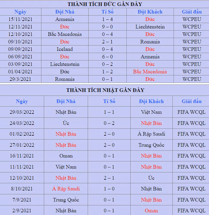 Nhan dinh ty le keo Duc vs Nhat Ban 20h 23/11 bang E World Cup 2022-Hinh-4