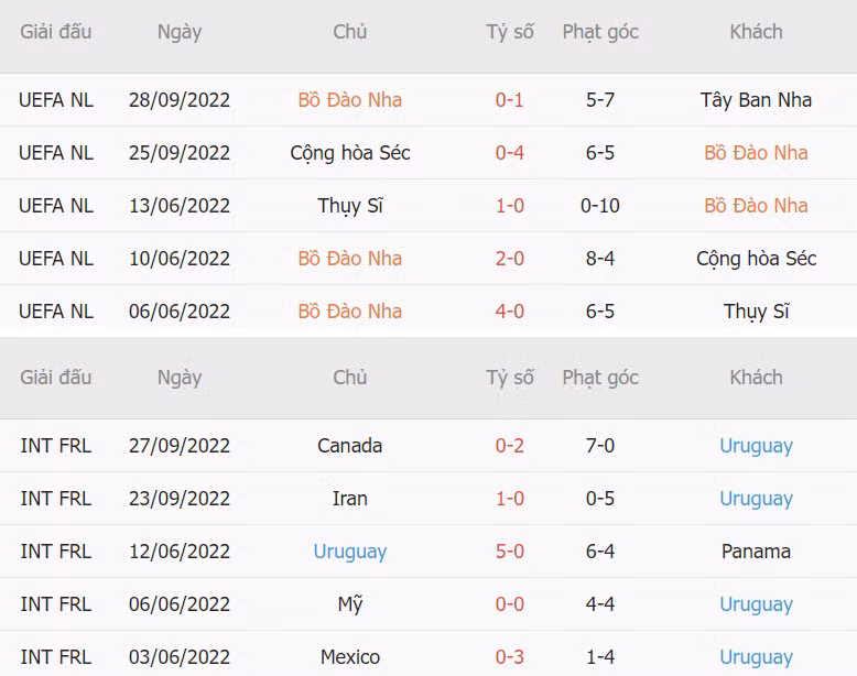 Soi keo phat goc Bo Dao Nha vs Uruguay 2h 29/11 bang H World Cup 2022-Hinh-4