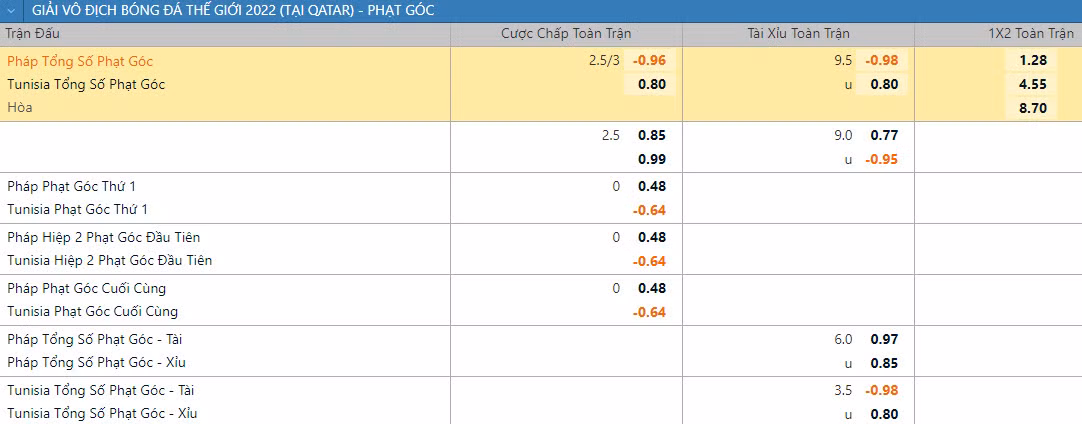 Soi kèo phạt góc Pháp vs Tunisia 22h 30/11 bảng D World Cup 2022 - Hình 2 Soi keo phat goc Phap vs Tunisia 22h 30/11 bang D World Cup 2022-Hinh-2